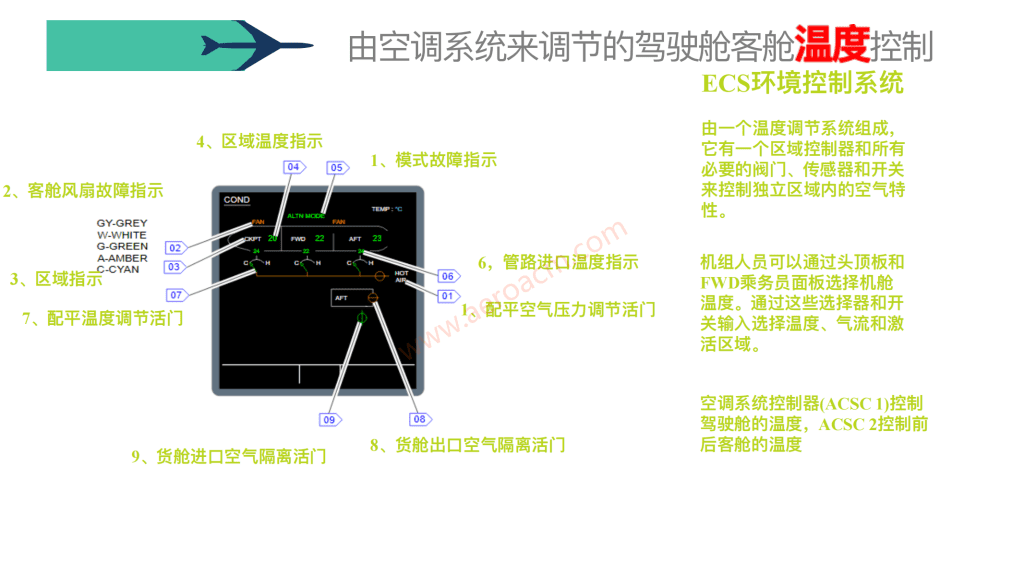 图片[23]-A320-21空调【系统原理】【转】-张群记事