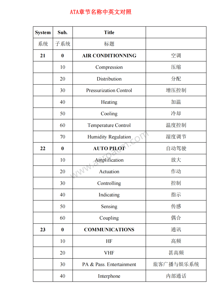 ATA2200系统章节名称中英文对照-张群记事